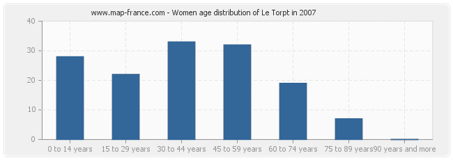 Women age distribution of Le Torpt in 2007